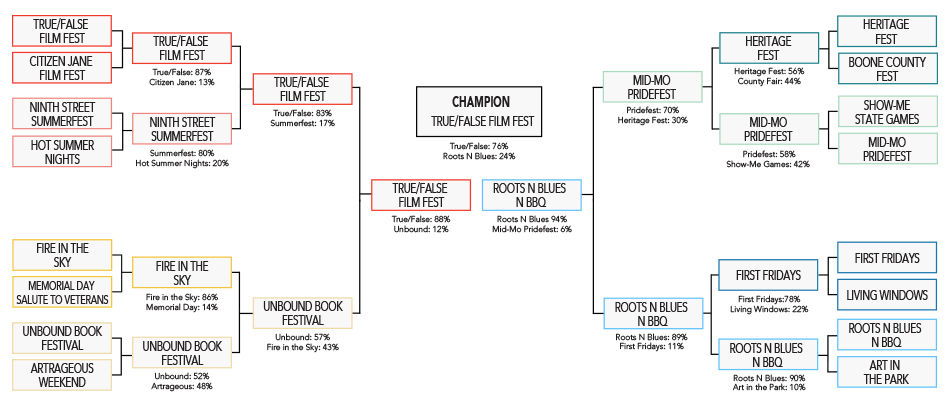 Best fests bracket